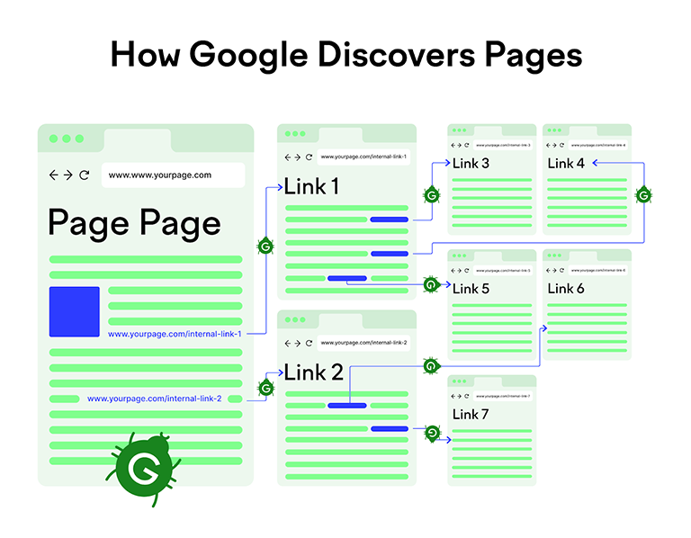 How Google Discovers Pages