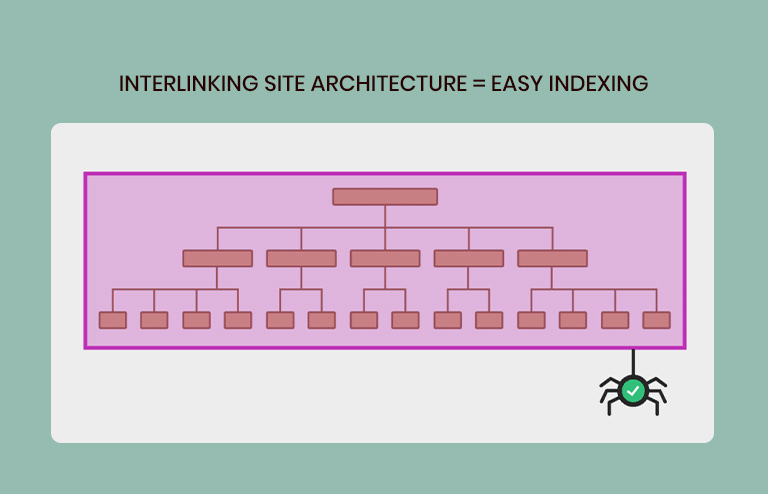 Internalinking Site Architecture