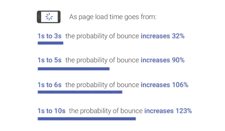 Page Speed and Bounce Rate Ratio