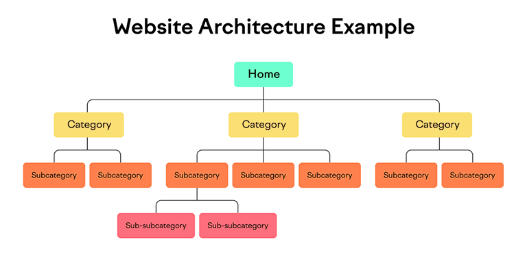 Website Architecture Example
