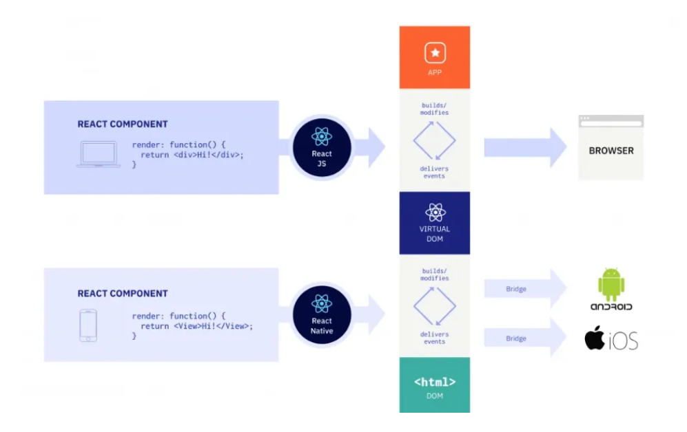 React Architecture
