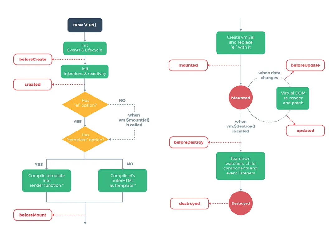 Vue Architecture
